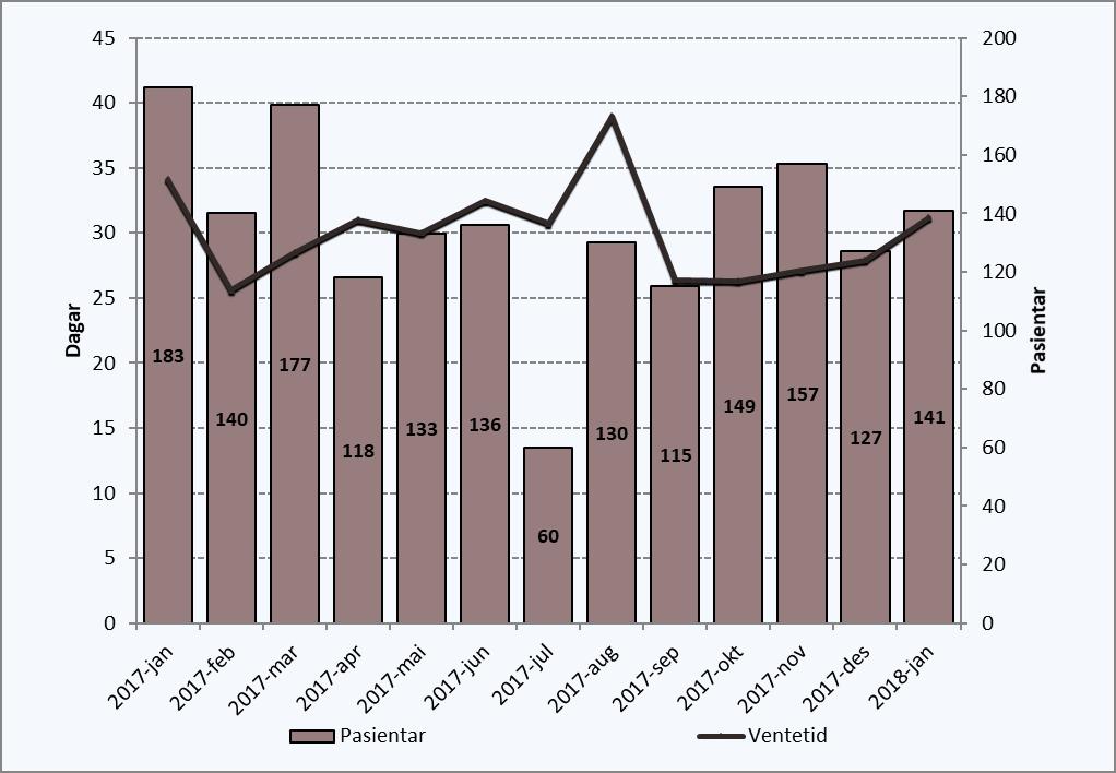 Tid Ventetid 2017-jan 34 2017-feb 26 2017-mar 29 2017-apr 31 2017-mai 30 2017-jun 33 2017-jul 31 2017-aug 39 2017-sep 26 2017-okt 26 2017-nov 27 2017-des 28 2018-jan 31 Dei 141 pasientane som har