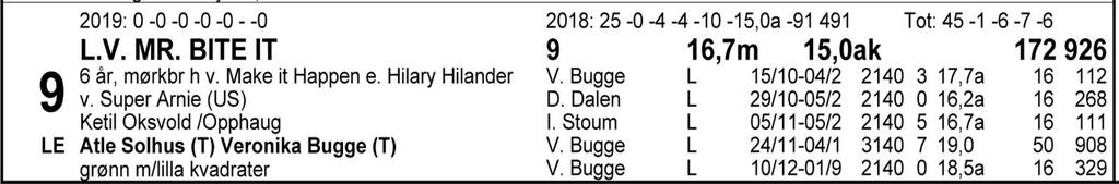 Tips: 4-1-8-2. 4 Likeawalkinthepark var god til seier sist og får tipset i nåværende form. 1 Giggs B.R. vant lett fra tet nest sist og fullførte bra også sist etter et tøft løpsopplegg.