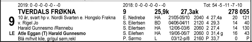 Tips: 4-3-9-5. 4 Eik Odin var tilbake som en vinner igjen sist da han kom ensom i mål etter å ha kjørt seg til tet runden igjen.