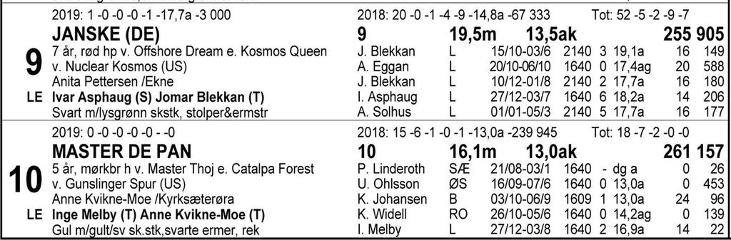 Tips: 10-5-3-7. 10 Master De Pan spurtet lynraskt til annen sist og var ikke mye slått av Wika Lendalund i mål. Full distanse er normalt en stor fordel. Spurter ned alle til slutt? Opplagt favoritt.