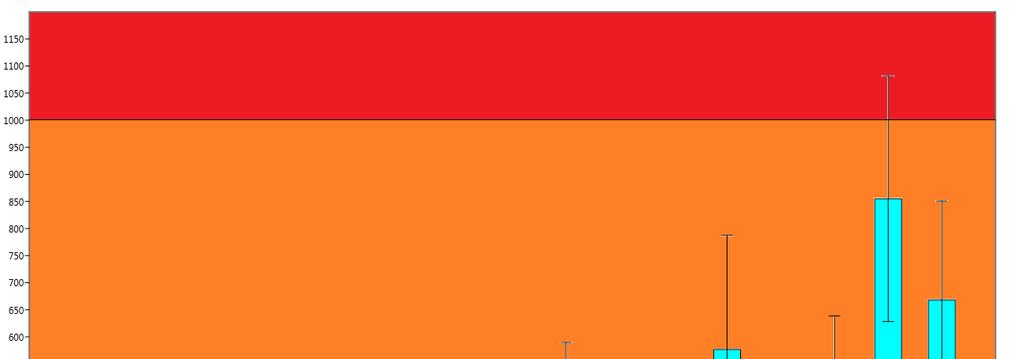 Termotolerante koliforme bakterier Forekomst av TKB indikerer fersk fekal forurensning, dvs.