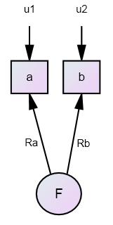 Reliabilitetsmodellen: Hvor Ra og Rb er reliabiliteten til måling a og b. Dersom vi nå gjør et drastisk forutsetning kan vi løse estimeringsproblemet.