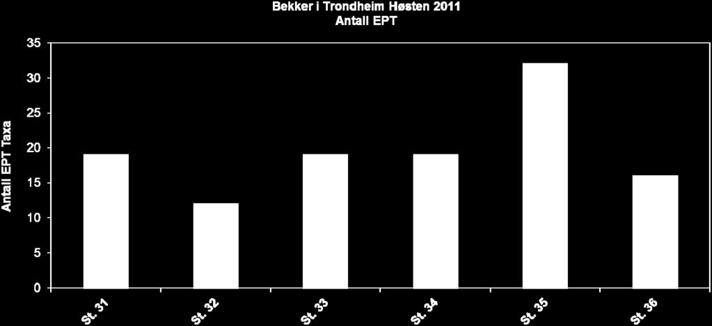 Under følger en kortfattet vurdering av bunndyrsamfunnet på hver enkelt stasjon i de respektive vassdrag. Resultatene fra 2011 er også forsøkt knyttet opp mot tidligere undersøkelser der dette finnes.