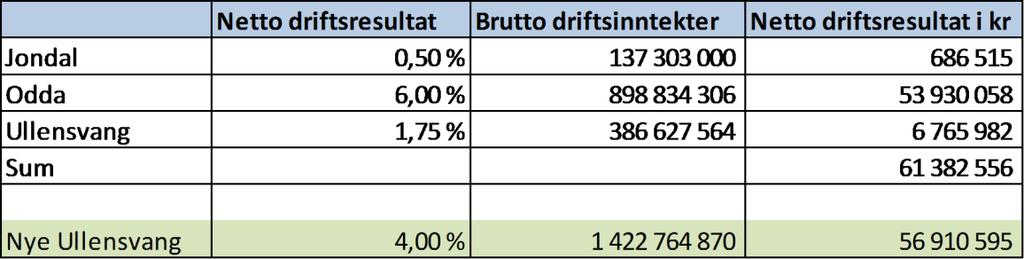 Handlingsreglar (overordna økonomiske mål) for Ullensvang kommune: Disposisjonsfond 10% av brutto driftsinntekter Netto driftsresultat 4% av brutto driftsinntekter Netto lånegjeld i % av brutto