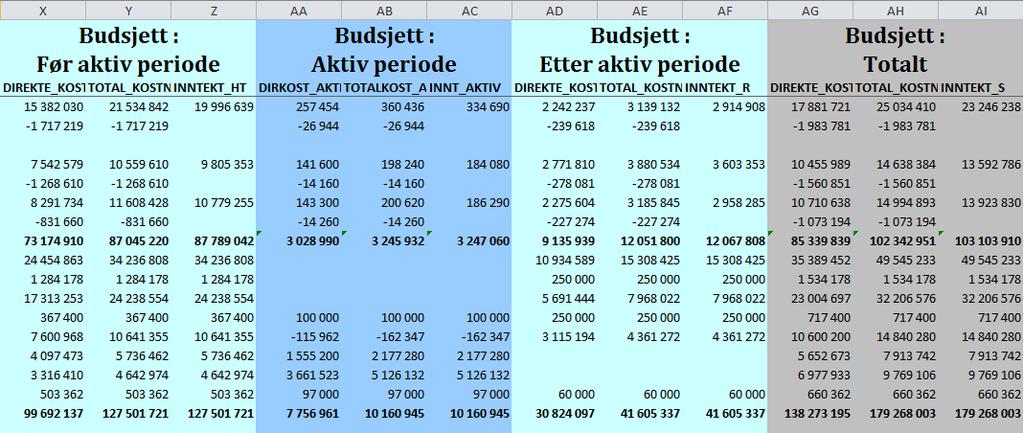 Øvrige kolonner som vist i de to figurer under, gir informasjon om prosjektet: Kolonner i figur over viser hvor mye som er budsjettert før - og etter aktiv periode, sum for aktive perioder og sum