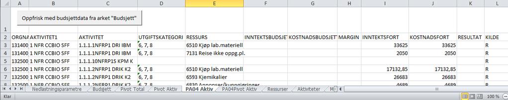 4 Ark: «PA04 Aktiv» Arket viser kun linjer /grunnlagsdata for en rapport tilsvarende Discoverer PA04 (regnskapstall og budsjettall) for Aktiv periode.