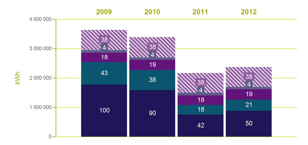 Forbruksutvikling Formål 2009 2010 2011 2012 Privat [kwh] 687 687 686 311 671 954 677 647 Husholdning 687 687 686 311 671 954 677 647 Felles [kwh] 2 951 419 2 703 711 1 499 157 1 696 872 Parkering 13