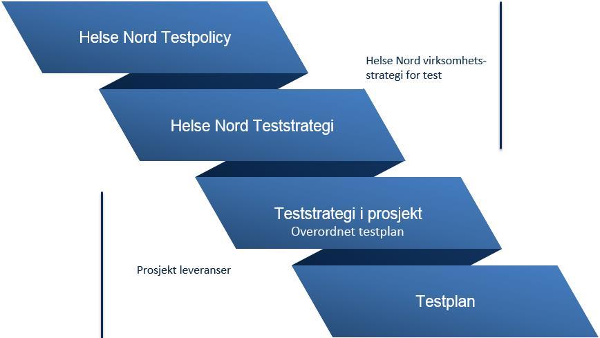 1 INNLEDNING Teststrategien, dette dokumentet, skal danne grunnlaget for en felles forståelse for hvordan testing i Helse Nord skal gjennomføres.
