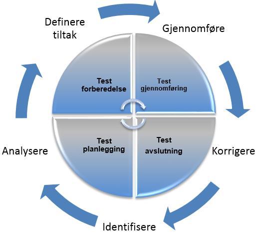 3 TESTTILNÆRMING Testtilnærmingen i Helse Nord består av en prosess med fire faser, som er knyttet opp mot testnivåer. Dette blir beskrevet nærmere i avsnittene nedenfor. 3.