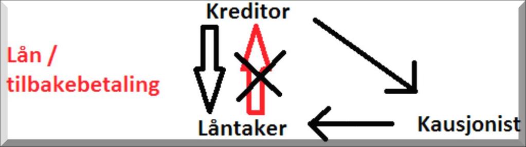 Hva om skyldner misligholder lånet?