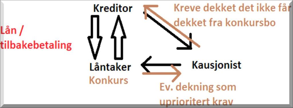 Kausjon og konkurs: Tre ulike