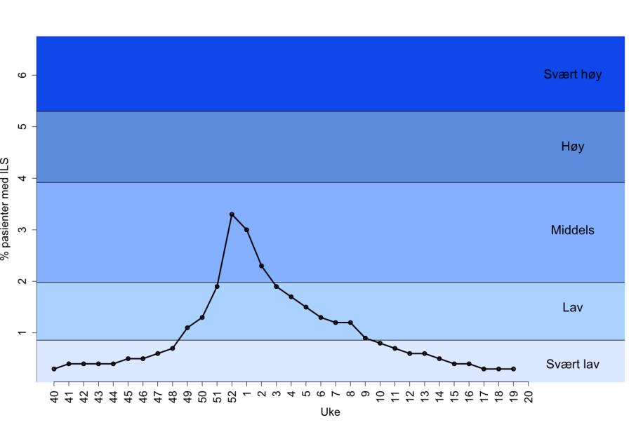 Overvåking av influensalignende sykdom I uke 19/2017 fikk 0,3 % av de som gikk til legen diagnosen influensalignende sykdom (ILS) (Figur 1).