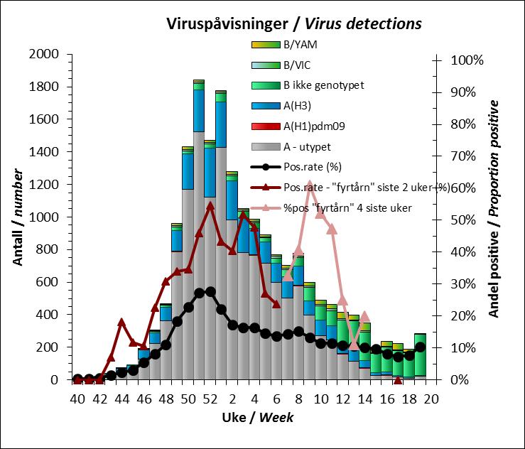 Hittil i sesongen er det testet 137637 prøver på landsbasis. Det er påvist 16278 influensa A-virus og 2438 influensa B-virus.