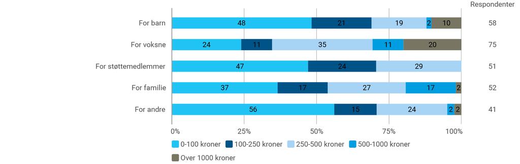 Figur 6. Hvem gjør frivillig innsats i forbindelse med foreningens aktiviteter? (Det var mulig å krysse av på flere alternativer). Antall respondenter: 88.