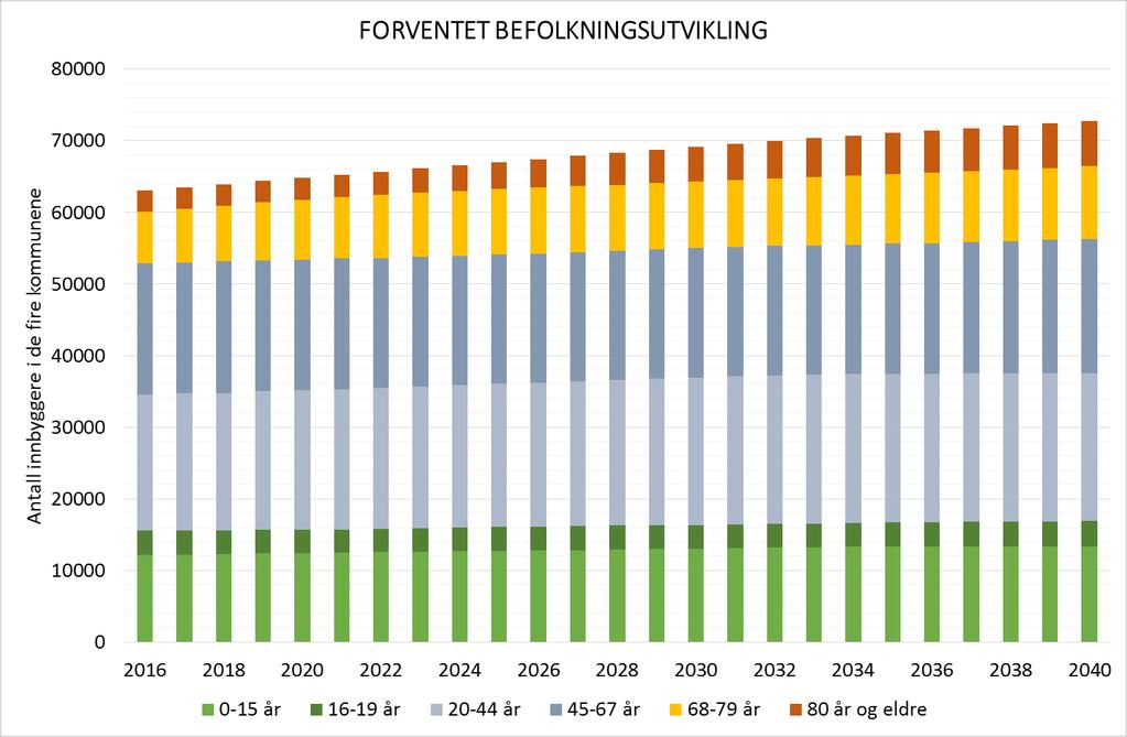 10 Figur 3-1: Forventet befolkningsutvikling i Levanger, Verdal, Inderøy og Steinkjer.