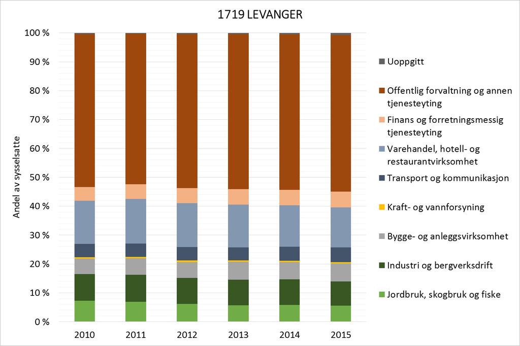 16 Figur 3-8: Næringsstruktur i Levanger kommune, 2010-2015. Kilde: SSB/Panda Verdal Verdal skiller seg fra Levanger med en betydelig lavere andel sysselsatt i offentlig sektor.
