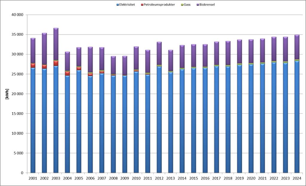 Figur 5-5 Energibehov per boenhet og energibærer. Husholdning (Temperaturkorrigert) 5.3 Energioverføring Overføring av energi kan utføres på flere måter.