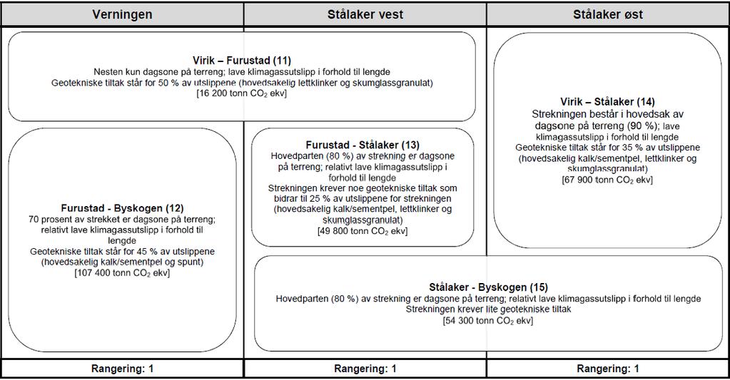 6.2 Virik Byskogen 6.2.1 Klimabudsjetts vurdering av korridorene Tabell 6-2 Klimabudsjetts vurdering av korridorene. Rangeringen går fra 1 til 3, der 1 er best 6.2.2 Klimabudsjetts anbefaling For korridorene mellom Virik og Byskogen er det liten forskjell i de estimerte klimabudsjettene, og de er derfor vurdert likeverdige.