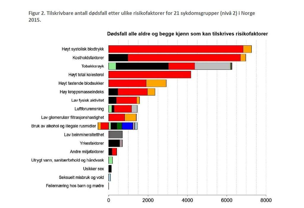 Sykdomsbyrde i Norge, 2015