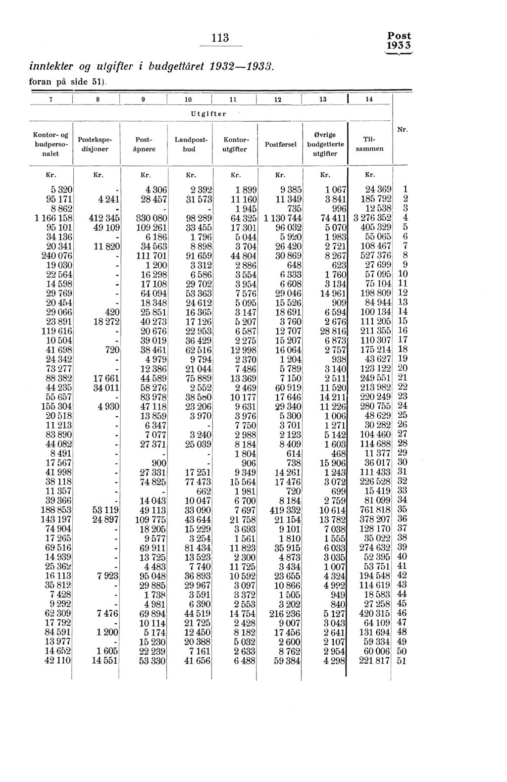inntekter og utgifter i budgettåret 93-.