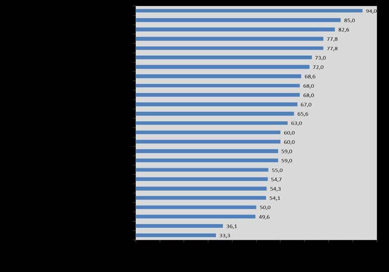 Figur 3: Andel enheter per foretak som er over kritisk nivå for faktoren Teamarbeidsklima Problemet med å gjøre en slik sammenligning er at begrepet enhet er ulikt definert for de ulike foretakene.