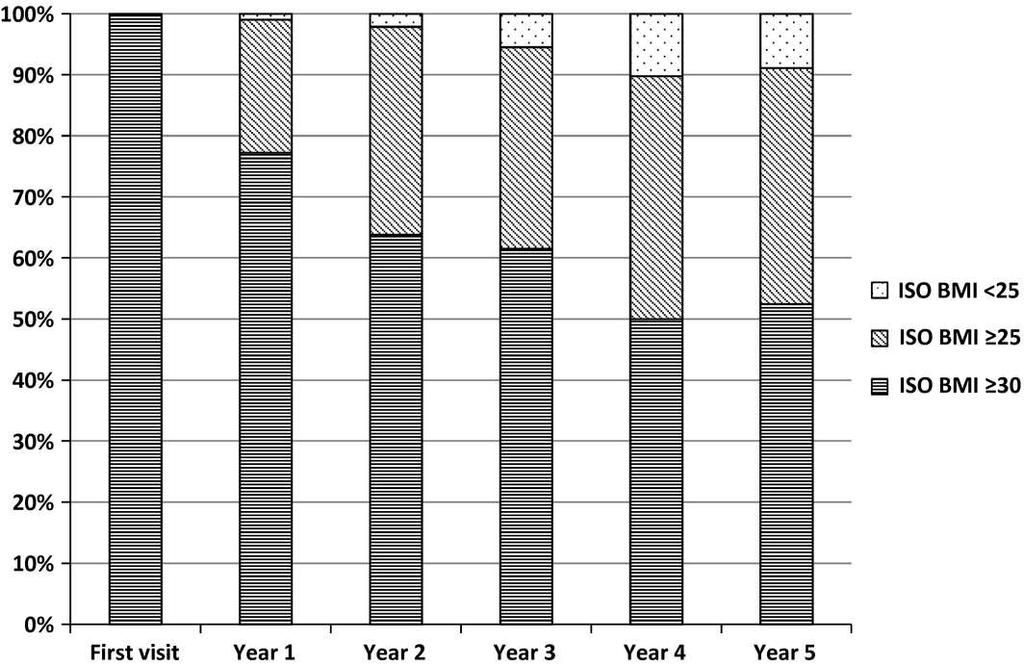 Effekt av 5 års behandling for barn med fedme (n = 220, 4-13 år ved inklusjon, 50% fullførte 5 års