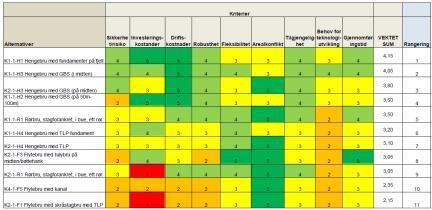 ALTERNATIVSVURDERING FINSILING Kriterier: Sikkerhet/risiko Kostnad Driftskostnad Byggetid Gjennomførbarhet Karakter 1-5 Vekting av