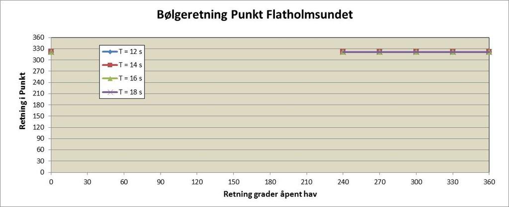 Figur 8 Fordeling av retning for Flatholmsundet ved variabel retning og spektral topp-periode i åpent hav Figur 9 Fordeling av ekstremverdier av havbølger ved Flatholmsundet.
