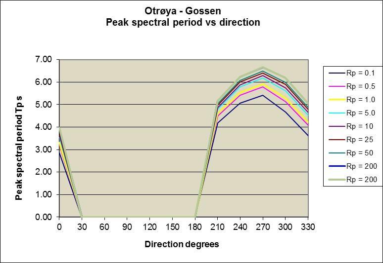 Figur 11 Assosiert spektral topp-periode for ekstremverdier av