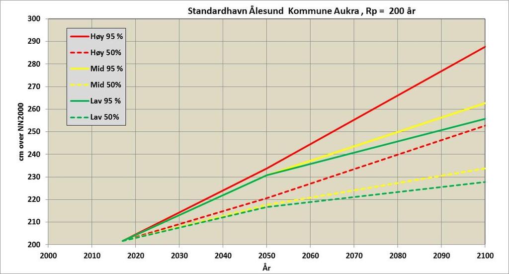 Til sammenligning er dagens 200 års stormflo i Ålesund 179 cm NN2000, og dagens 200 års verdi er 202 cm NN2000. For bølgemodelleringen er det benyttet et vann-nivå på 2.5 m NN2000.