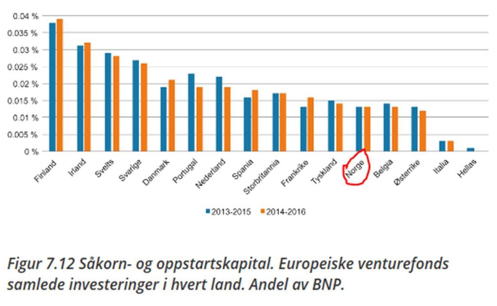 Mjøsutvalget: Såkornkapital i Norge