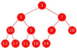 Oppgave 3: Heap (25%) En min-heap er et komplett, balansert binært tre der verdiene er ordnet, men ikke sortert. Figur 1 nedenfor viser en min-heap med 12 noder, der verdiene er enkle heltall.