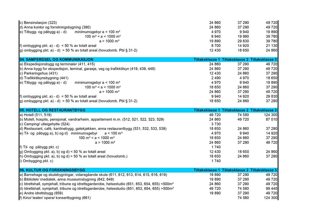 c) Bensinstasjon (323) 24 860 37 290 49 720 d) Anna kontor og forretningsbygning (390) 24 860 37 290 49 720 e) Tilbygg- og påbygg a) - d) minimumsgebyr a < 100 m² 4 970 9 940 19 890 100 m² < a < 1000