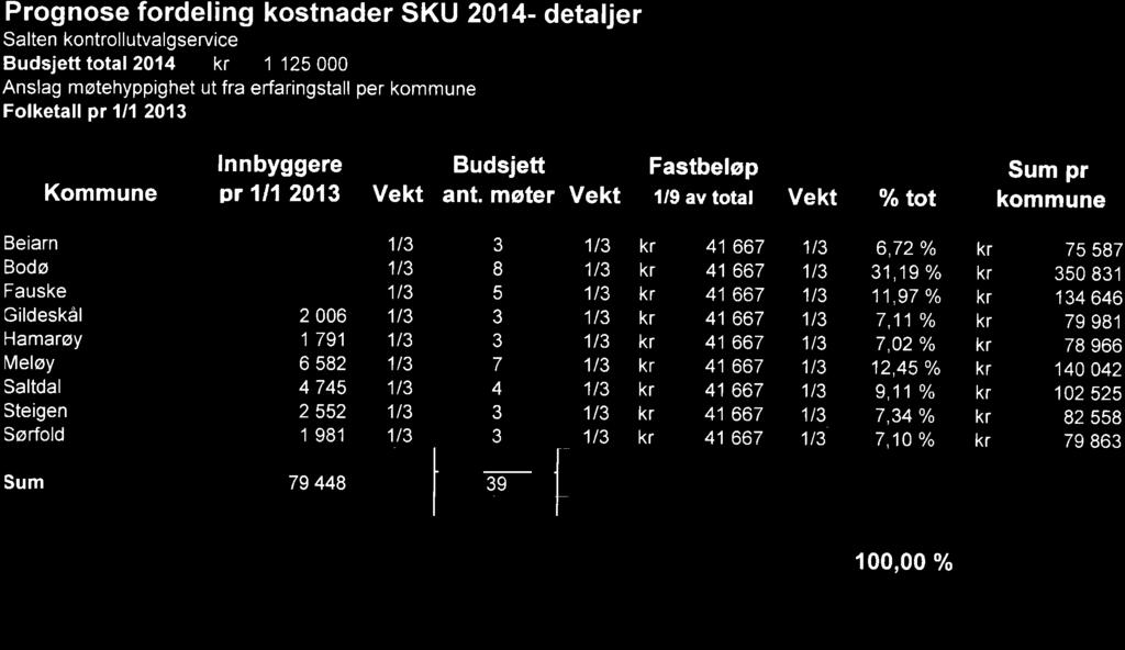 Prognose fordeling kostnader SKU 2014- detaljer Salten kontrollutvalgservice Budsjett lotal2014 kr 1