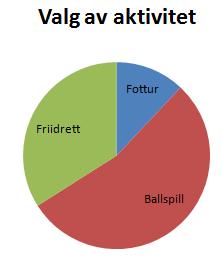 Tabell 2 viser hvilke aktiviteter elevene ved en skole har valgt på aktivitetsdagen.