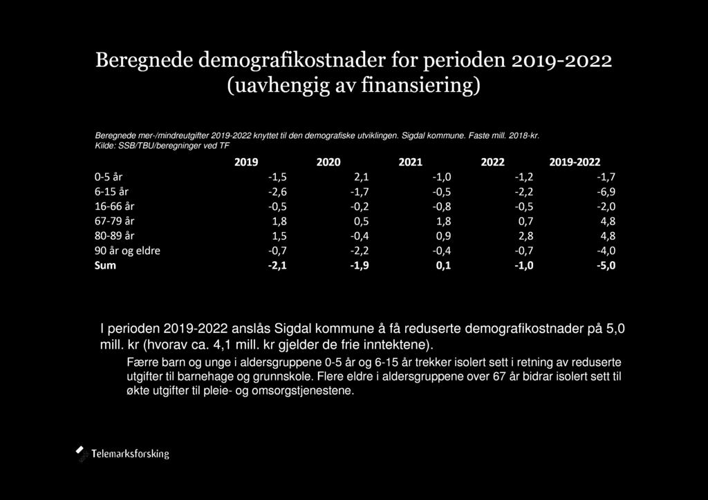 Beregnede demografikostnader for perioden 2019-2022 (uavhengig av finansiering) Beregnede mer-/mindreutgifter 2019-2022 knyttet til den demografiske utviklingen. Sigdal kommune. Fast e mill. 2018-kr.