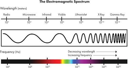 Figur 4.4: Det elektromagnetiske spekteret.