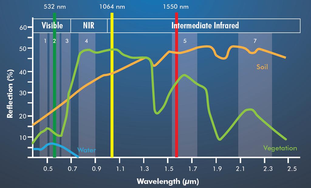 Effektiv skannefrekvens Programmerbar; 0-210 Hz Sveipevidde 0-115% av AGL Horisontal nøyaktighet 1/7,500 x altitude; 1 σ Høyde-nøyaktighet < 5-10 cm; 1σ Laserlengde presisjon < 0,008 m; 1 σ Tabell 5.