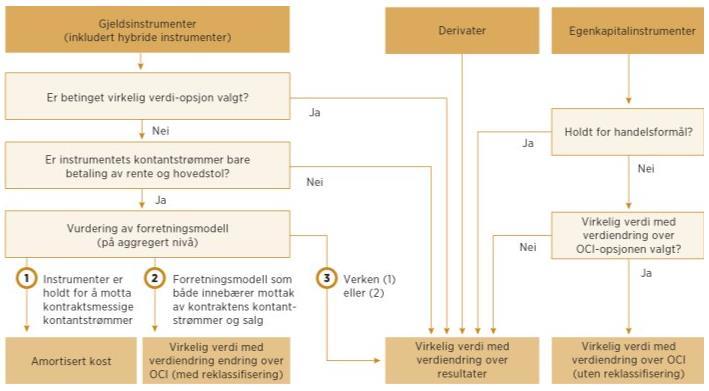 44 når retten til kontantstrømmene utløper eller når retten overføres til en annen part (IFRS 9 3.2.3).