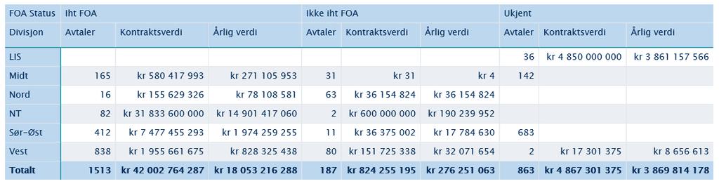 Porteføljeverdi og kategorier Figuren under er utarbeid på bakgrunn av data fra anskaffelsesplan 2017 og anskaffelsesplanen 2018 og viser fordelingen mellom ulike kategorier og porteføljeverdi