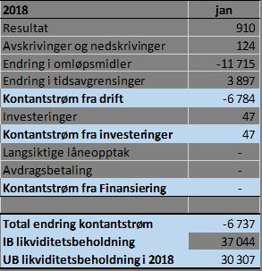 Likviditet Kontantstrømmen fra driften var negativ i januar med -6,8 millioner kroner.