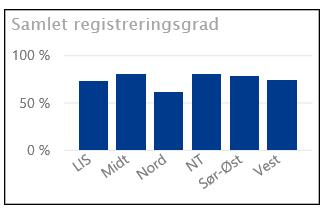 Figur 1 - Samlet registreringsgrad anskaffelsesplan 2018 Figur 1 viser samlet registreringsgrad fordelt mellom de ulike divisjonen pr 31. januar 2018.