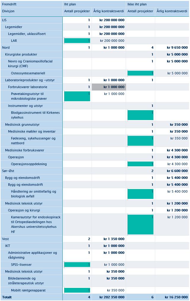 Tabell 5 Oversikt over