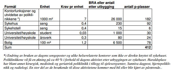 Parkering/garasje(r) Tallet på parkeringsplasser i gjeldende reguleringsplan er beregnet ut fra Bergen kommune sin parkeringsnorm.