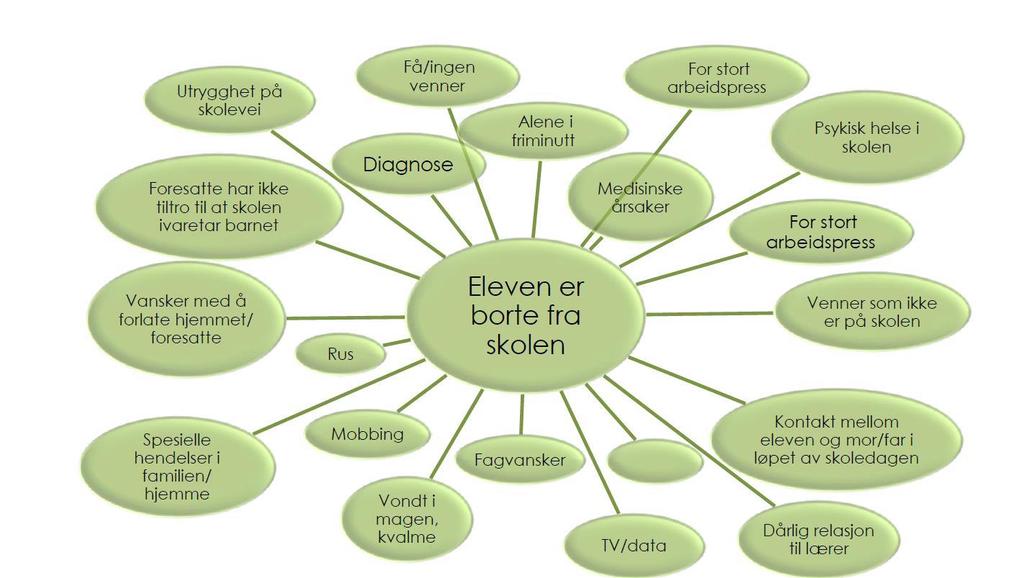 Opprettholdende faktorer Det er mye som kan opprettholde og forsterke fravær fra skolen. Ved å være borte kan eleven unngå det som oppleves som ubehagelige situasjoner.