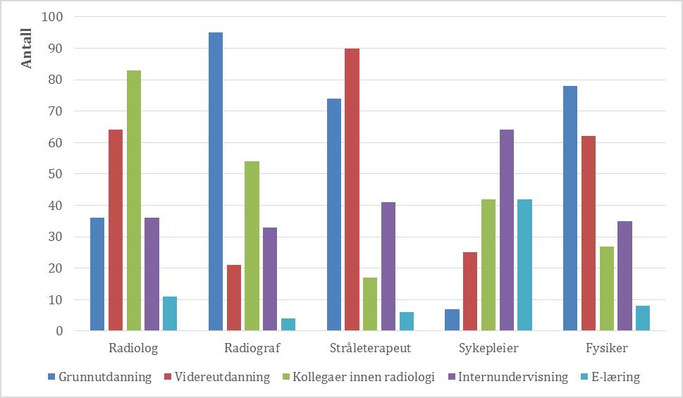 Figur 4 Oversikt over hvilke ulike kilder til strålevernkompetanse ulike yrkesgrupper oppgir som viktigst.