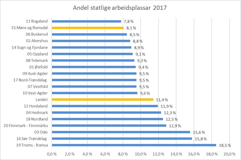 Fleire statlege arbeidsplassar i Møre og Romsdal Enda ikkje kompensert tapet frå