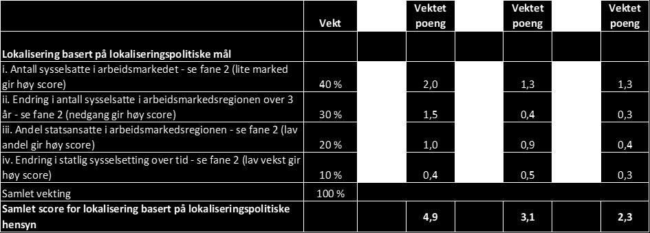 Endring i antall sysselsatte i arbeidsmarkedsregionen over 3 år - (nedgang gir høy score) -3 % 1 % 2 % iii.