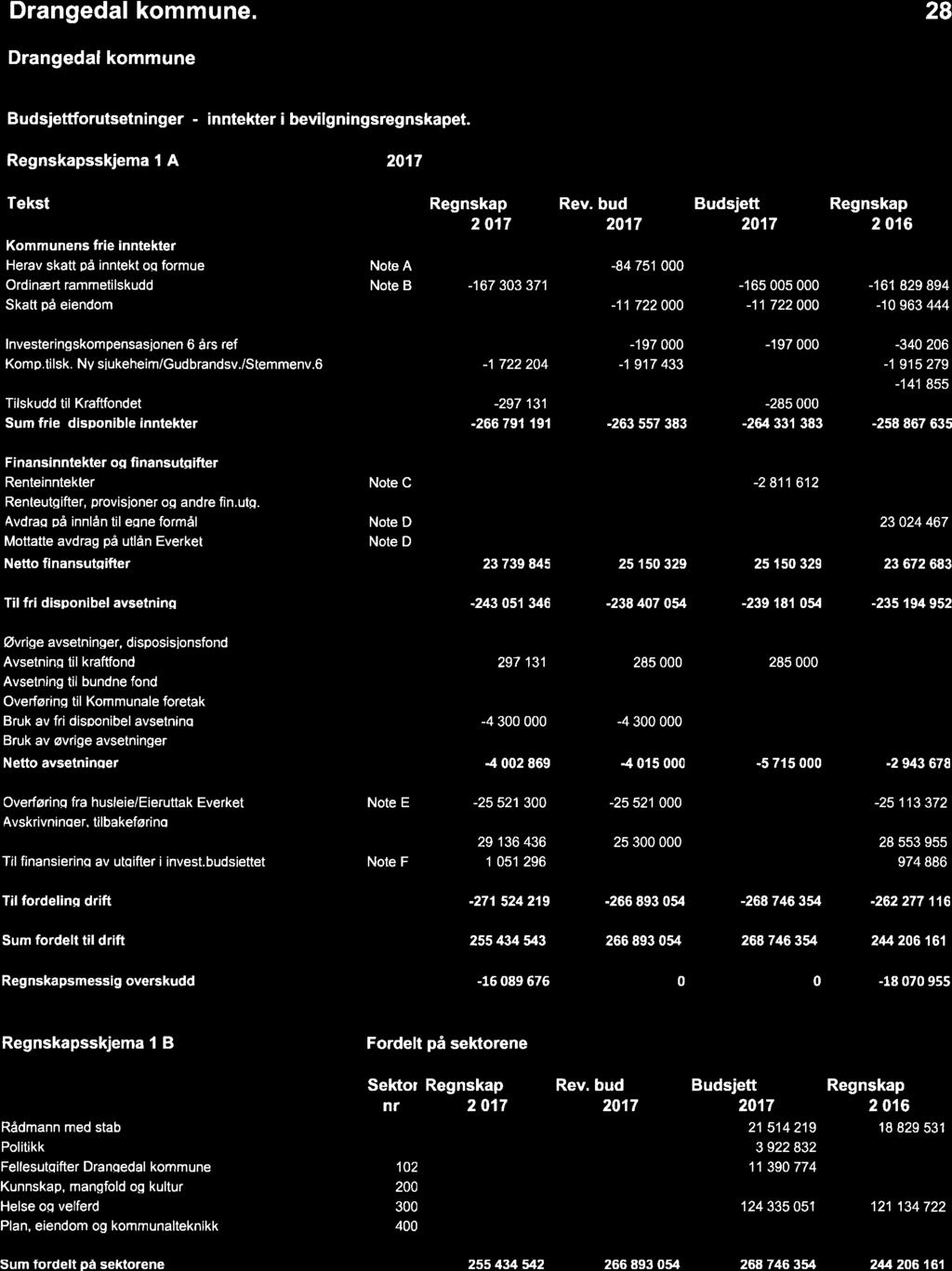 13/18 Årsregnskap og årsberetning 2017 for Drangedal