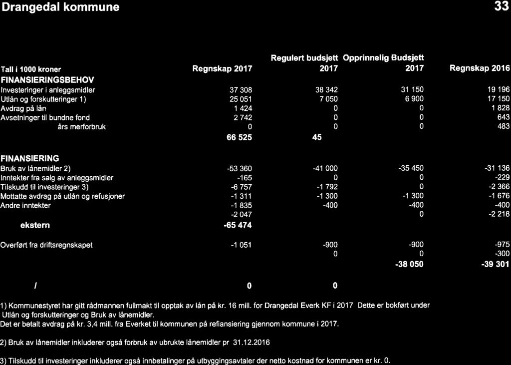 13/18 Årsregnskap og årsberetning 2017 for Drangedal kommune - kontrollutvalgets uttalelse - 18/06030-1